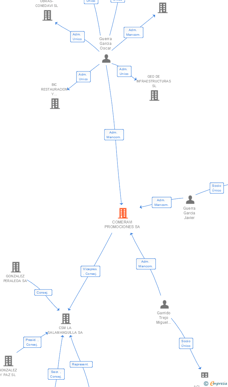 Vinculaciones societarias de COMERAVI PROMOCIONES SA