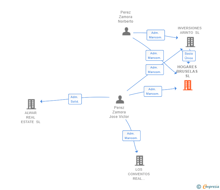 Vinculaciones societarias de HOGARES BRUSELAS SL