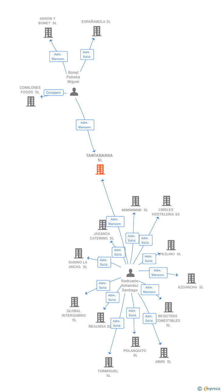 Vinculaciones societarias de TANTABARRA SL