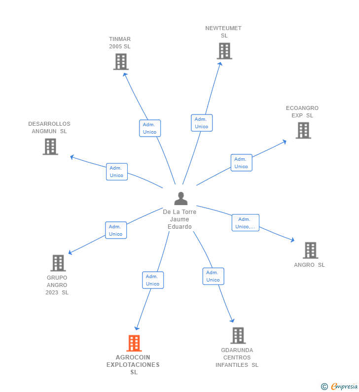 Vinculaciones societarias de AGROCOIN EXPLOTACIONES SL