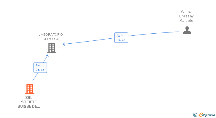 Vinculaciones societarias de SSL SOCIETE SUISSE DE LABORATOIRE SA