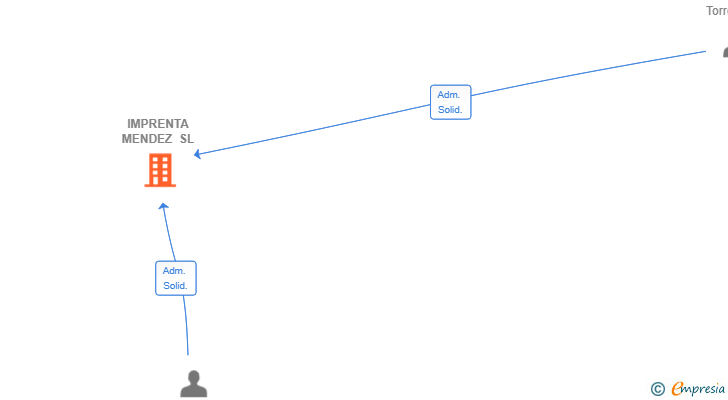 Vinculaciones societarias de IMPRENTA MENDEZ SL