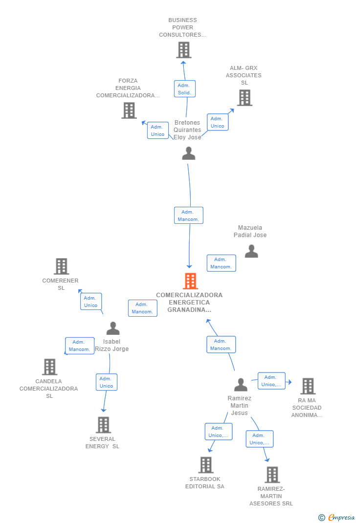 Vinculaciones societarias de COMERCIALIZADORA ENERGETICA GRANADINA SL