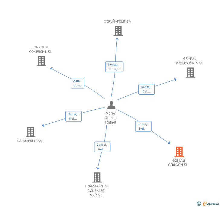 Vinculaciones societarias de FRUTAS GRAGON SL