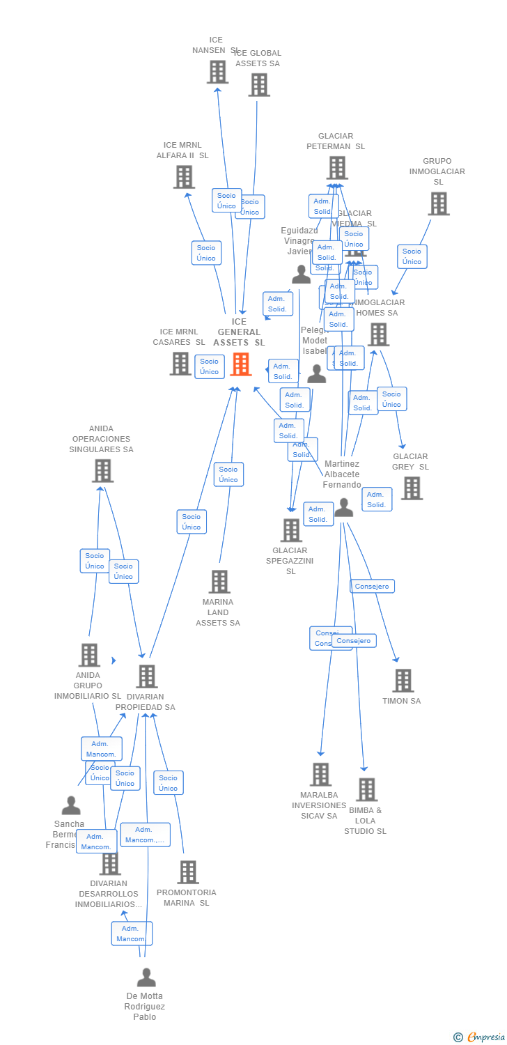Vinculaciones societarias de ICE GENERAL ASSETS SL