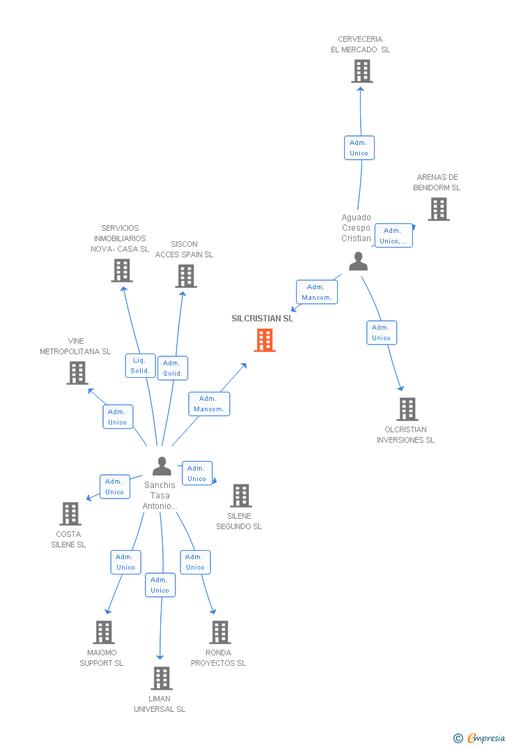 Vinculaciones societarias de SILCRISTIAN SL