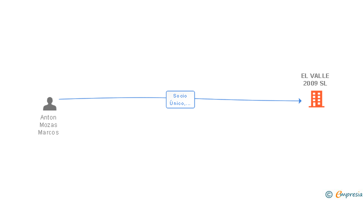 Vinculaciones societarias de EL VALLE 2009 SL