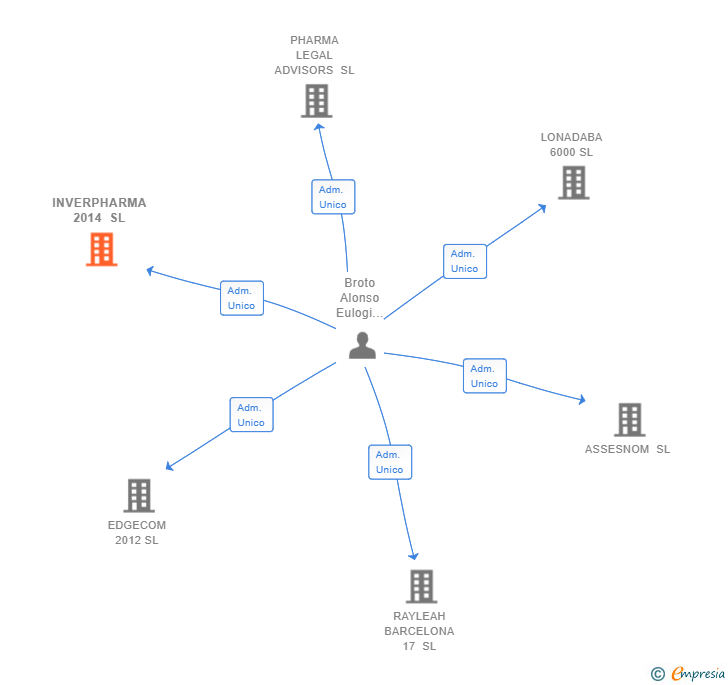 Vinculaciones societarias de INVERPHARMA 2014 SL