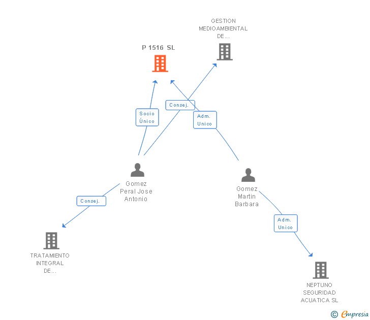 Vinculaciones societarias de P 1516 SL