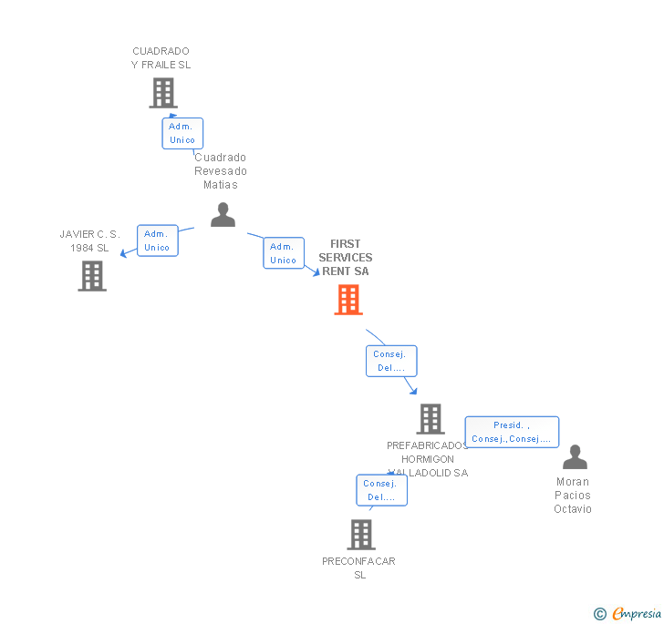Vinculaciones societarias de FIRST SERVICES RENT SA