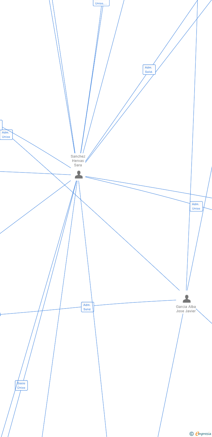 Vinculaciones societarias de CASAS DE VALMONTE GESTION SL