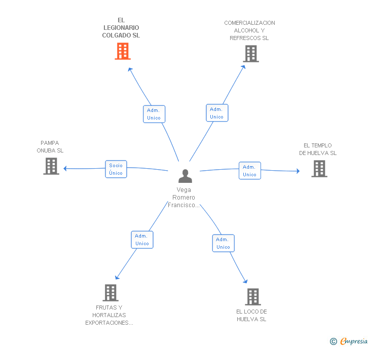 Vinculaciones societarias de EL LEGIONARIO COLGADO SL