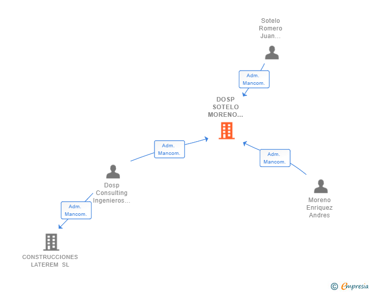 Vinculaciones societarias de DOSP SOTELO MORENO PUIG SL