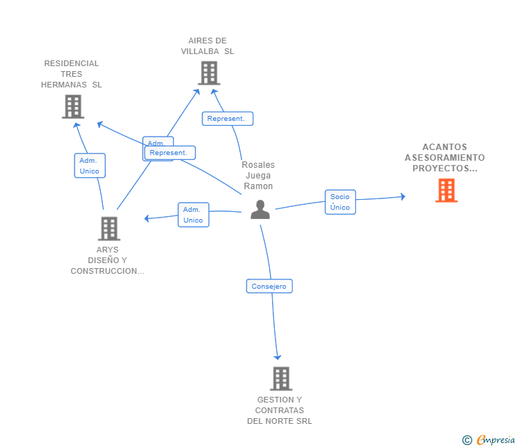 Vinculaciones societarias de ACANTOS ASESORAMIENTO PROYECTOS Y OBRAS SL