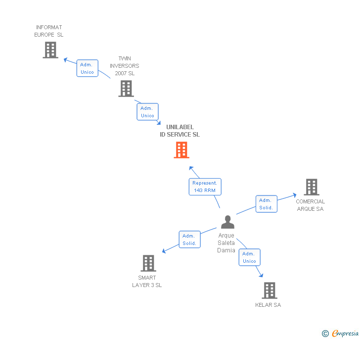 Vinculaciones societarias de UNILABEL ID SERVICE SL