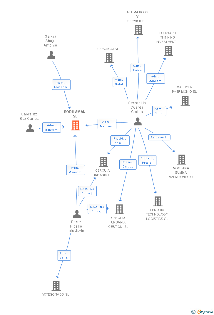 Vinculaciones societarias de RODILAMAN SL
