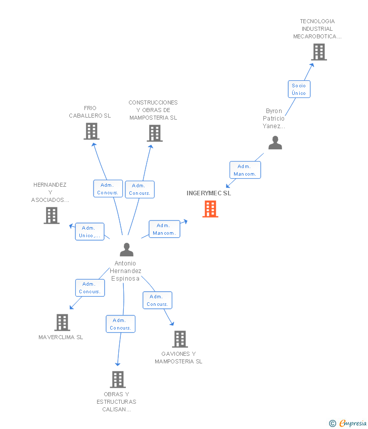 Vinculaciones societarias de INGERYMEC SL
