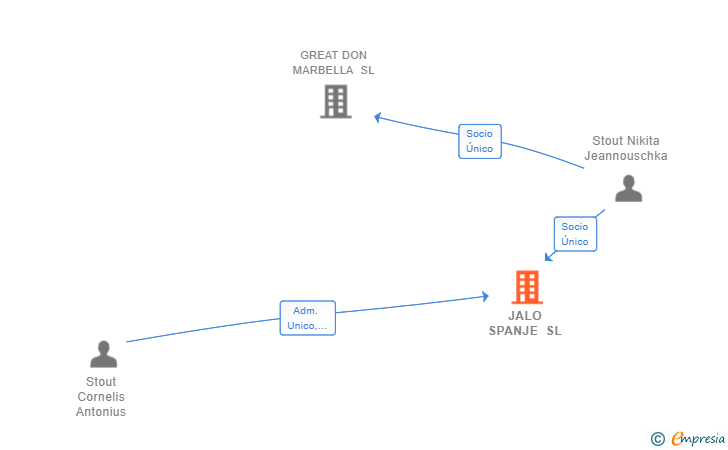Vinculaciones societarias de JALO SPANJE SL