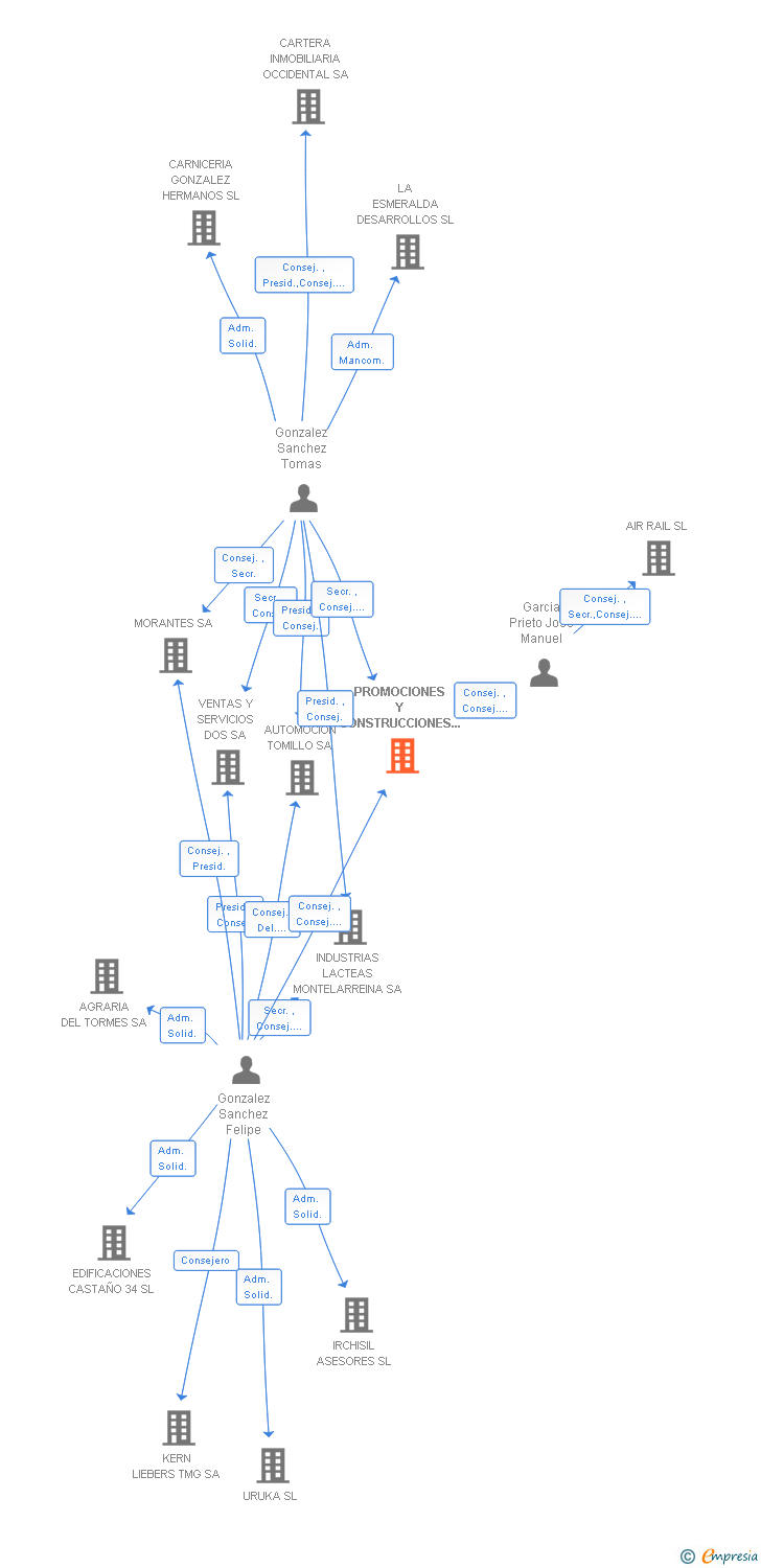 Vinculaciones societarias de PROMOCIONES Y CONSTRUCCIONES ALFONSO XI SA