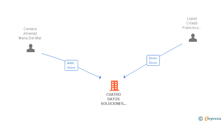 Vinculaciones societarias de CUATRO DATOS SOLUCIONES Y DESARROLLO SL