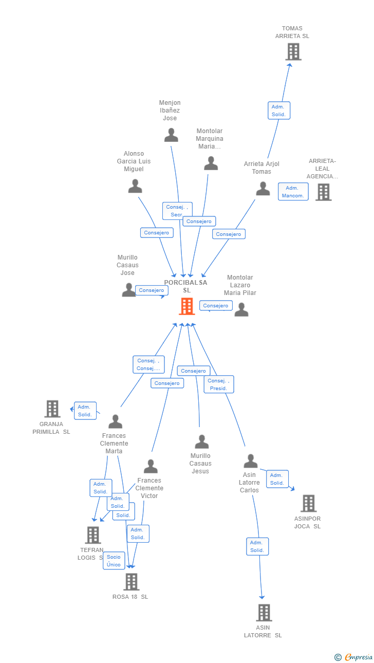 Vinculaciones societarias de PORCIBALSA SL