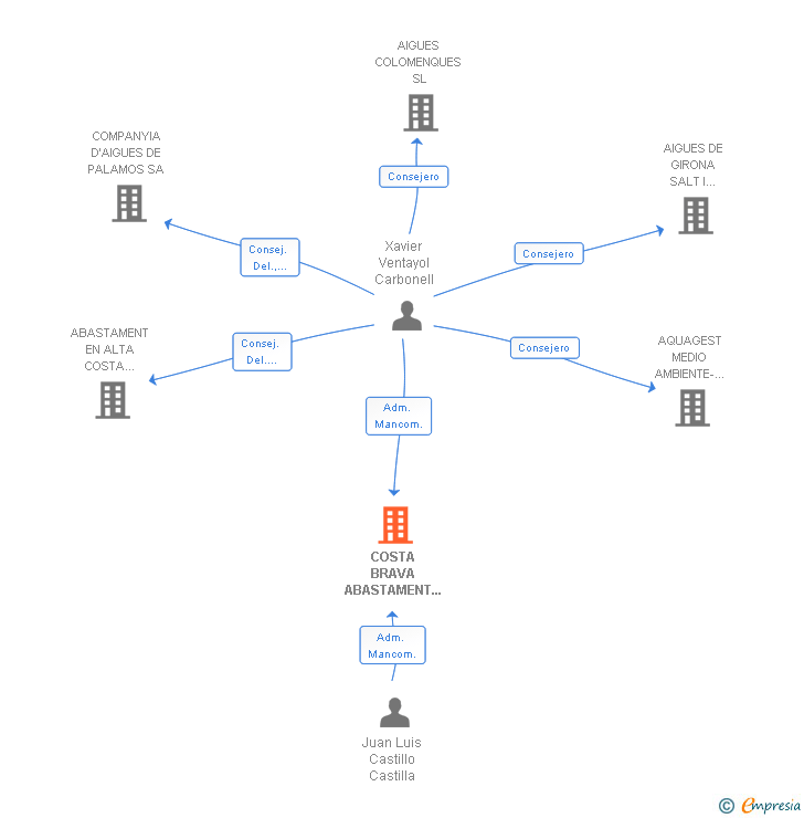Vinculaciones societarias de COSTA BRAVA ABASTAMENT AQUALIA-SOREA AIE