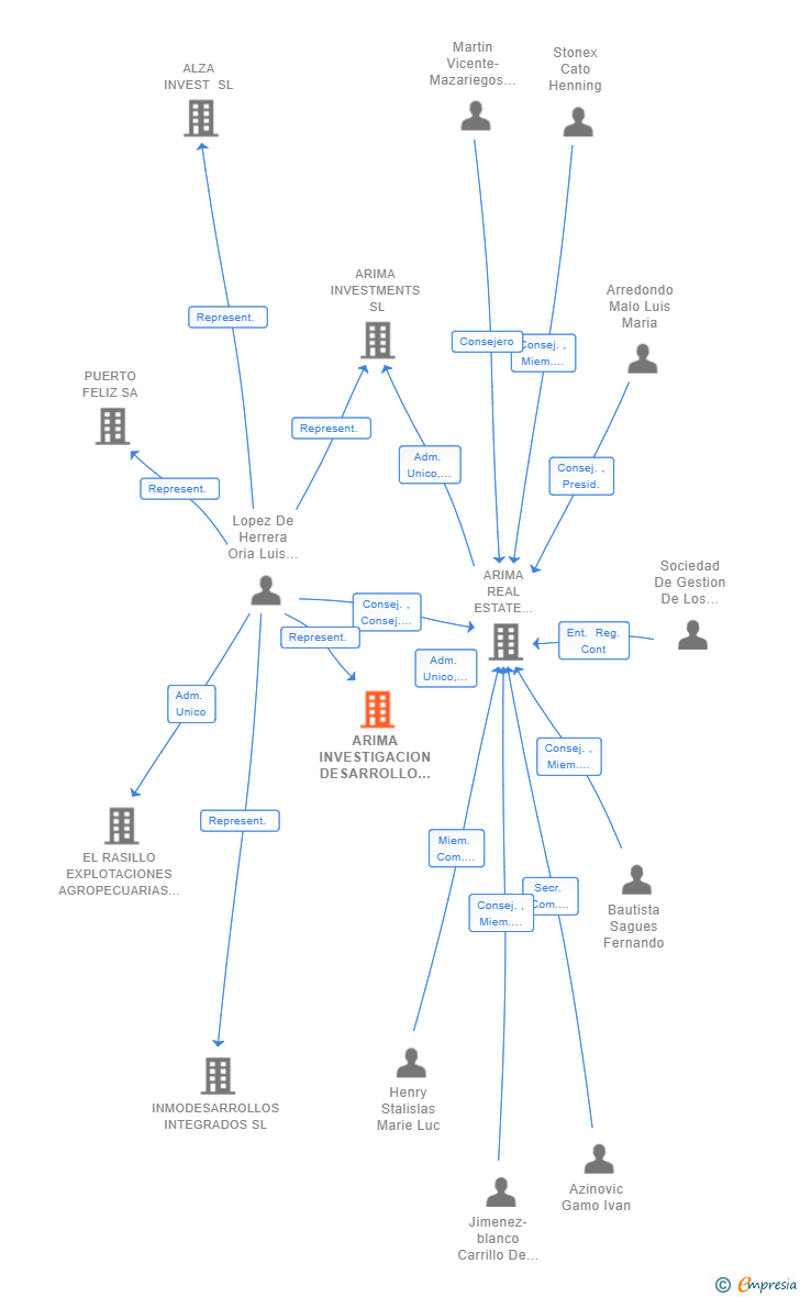 Vinculaciones societarias de ARIMA INVESTIGACION DESARROLLO E INNOVACION SL