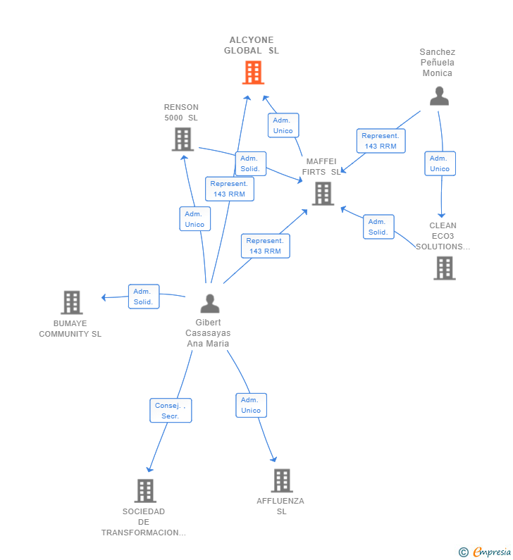 Vinculaciones societarias de ALCYONE GLOBAL SL