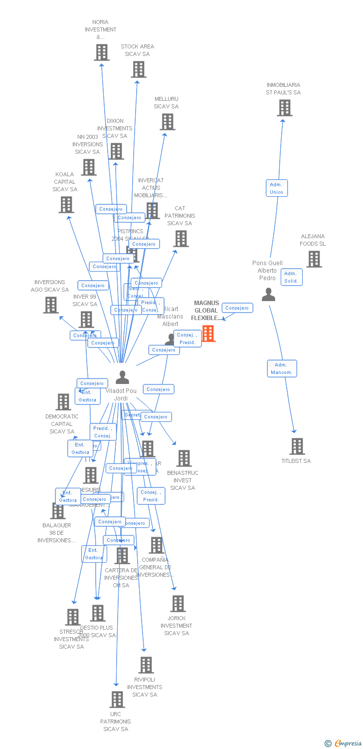 Vinculaciones societarias de MAGNUS GLOBAL FLEXIBLE SICAV SA