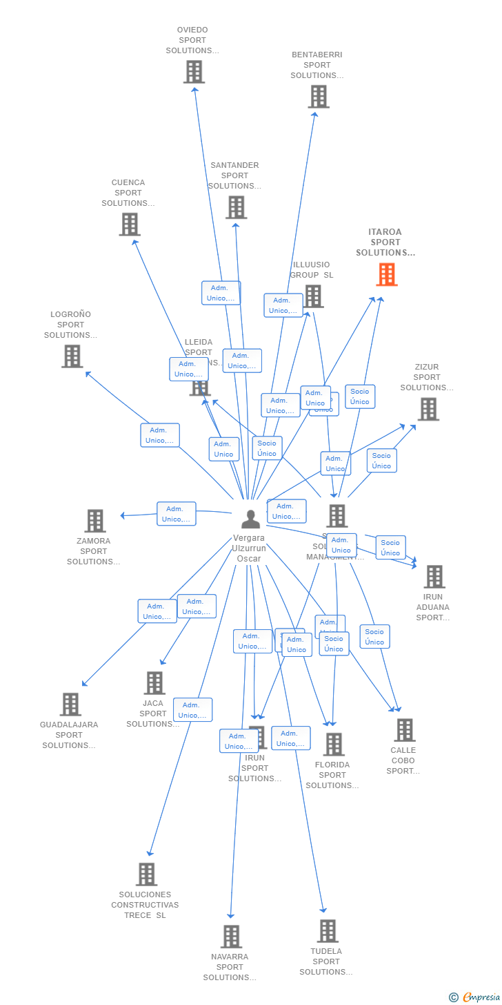 Vinculaciones societarias de ITAROA SPORT SOLUTIONS SL