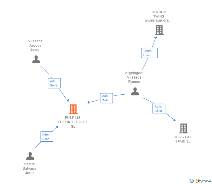 Vinculaciones societarias de FULPLIS TECHNOLOGIES SL