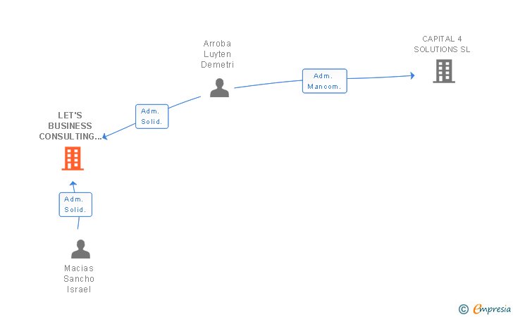 Vinculaciones societarias de LET'S BUSINESS CONSULTING SL