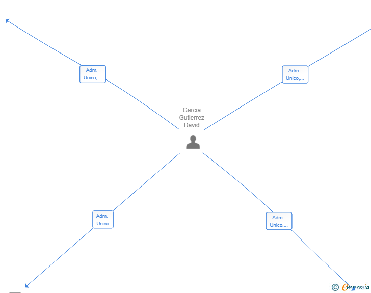 Vinculaciones societarias de CRM PYMEGES SL