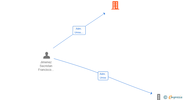 Vinculaciones societarias de IRAQIINMO64 SL