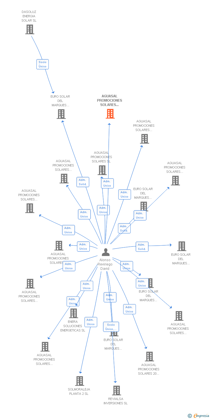 Vinculaciones societarias de AGUASAL PROMOCIONES SOLARES PLANTA 14 SL