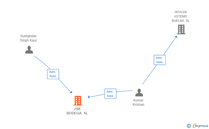 Vinculaciones societarias de JSK BODEGA SL