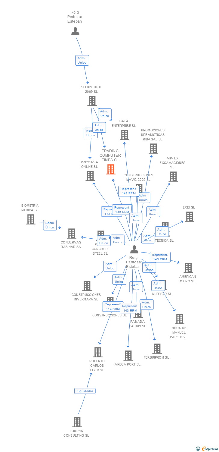 Vinculaciones societarias de TRADING COMPUTER TIMES SL