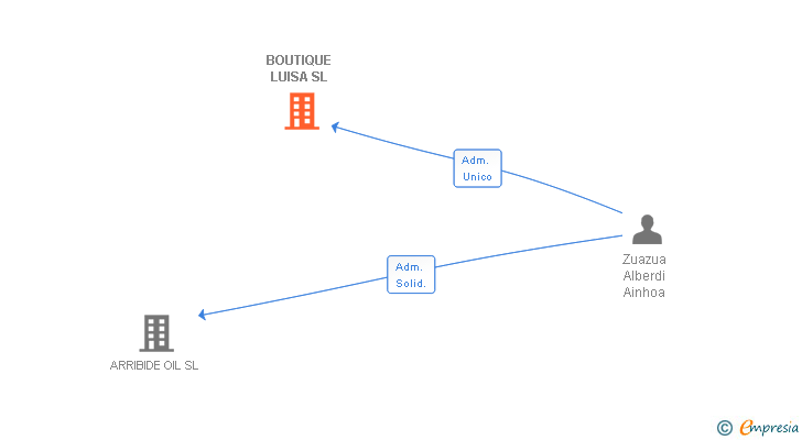 Vinculaciones societarias de BOUTIQUE LUISA SL