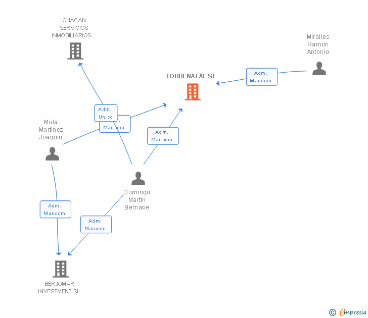 Vinculaciones societarias de TORRENATAL SL