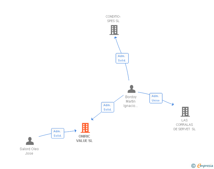 Vinculaciones societarias de ONIRIC VALUE SL