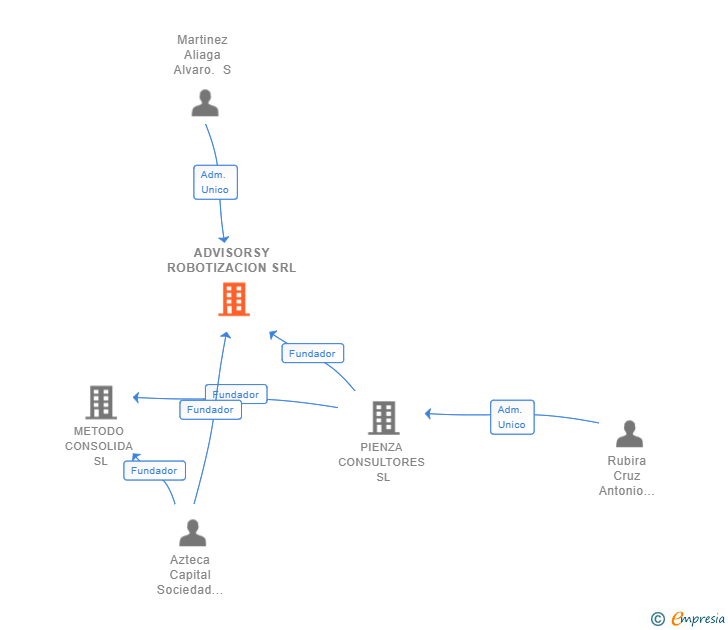 Vinculaciones societarias de ADVISORSY ROBOTIZACION SRL