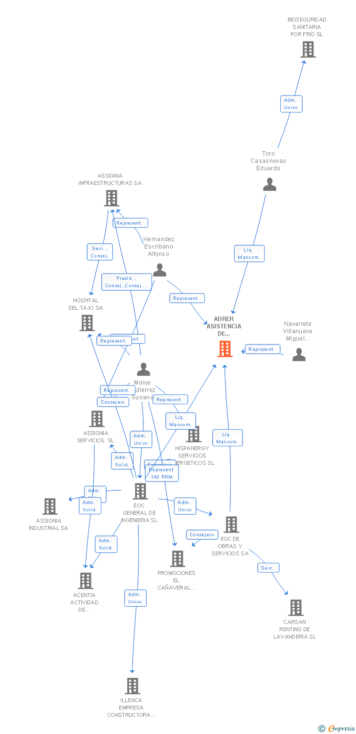 Vinculaciones societarias de ADRER ASISTENCIA DE RIESGOS SANITARIOS SA