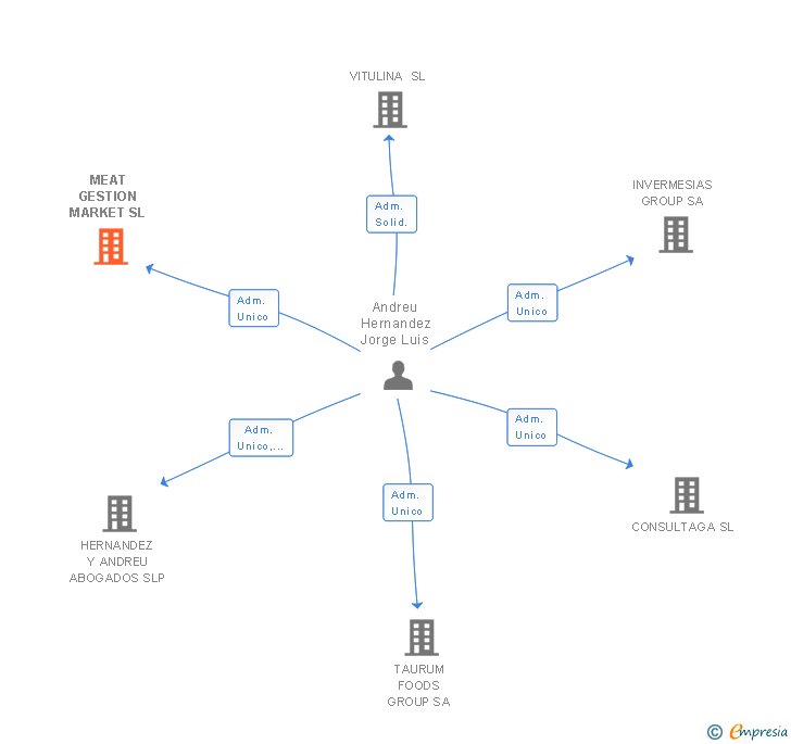 Vinculaciones societarias de MEAT GESTION MARKET SL