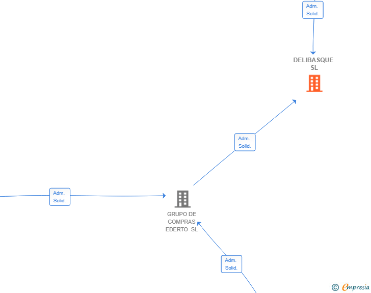 Vinculaciones societarias de DELIBASQUE SL