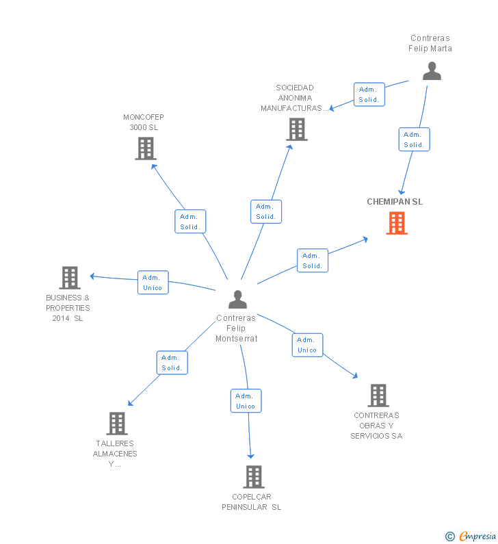 Vinculaciones societarias de CHEMIPAN SL