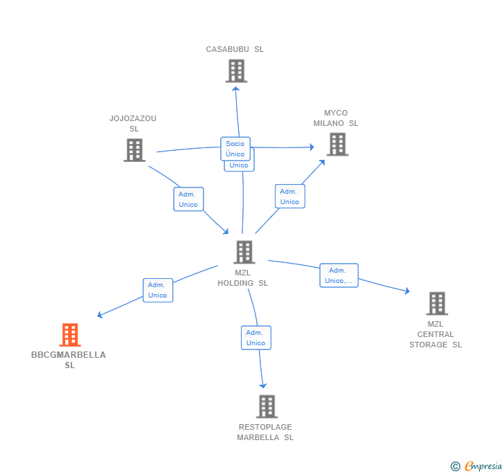 Vinculaciones societarias de BBCGMARBELLA SL