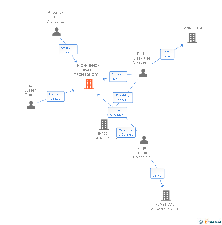Vinculaciones societarias de BIOSCIENCE INSECT TECHNOLOGY SL