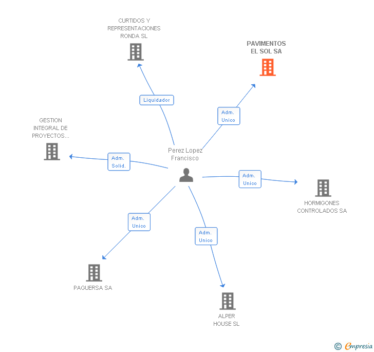 Vinculaciones societarias de PAVIMENTOS EL SOL SA