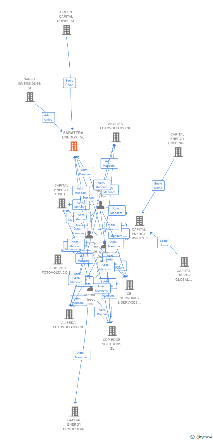 Vinculaciones societarias de SABATERA ENERGY SL