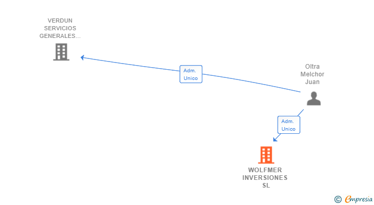 Vinculaciones societarias de WOLFMER INVERSIONES SL